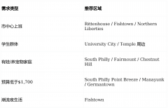 ：刷Zillow、异乡好居等平台的新上